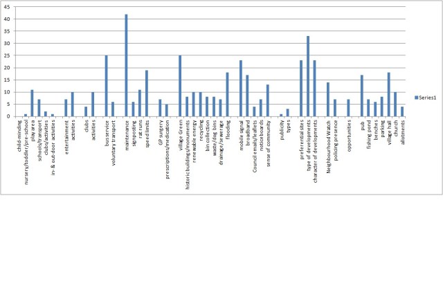Survey results graph